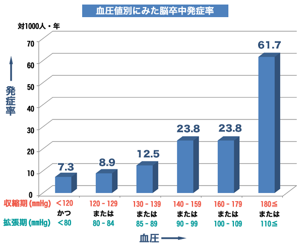 血圧値別にみた脳卒中発生率